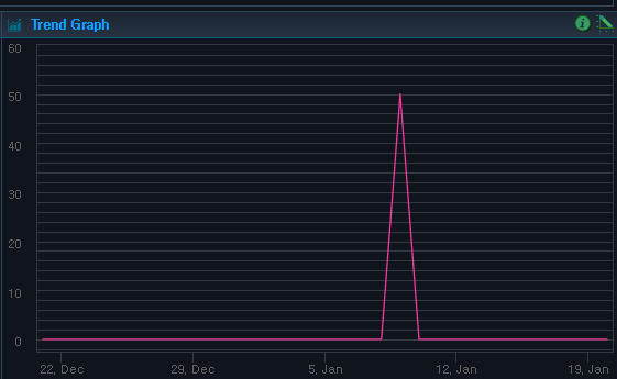 Analysis - Service - Exception - Trend Graph