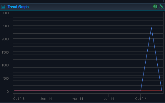 Analysis - Service - External Transaction - Trend Graph