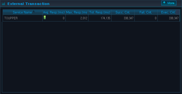 Analysis - Service - Top N - External Transaction