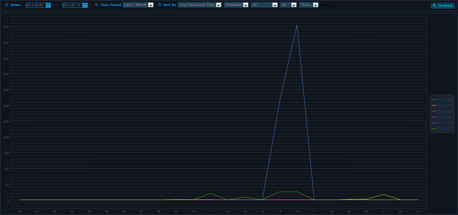 Statistics/Reports - Relative Trend - Example 1