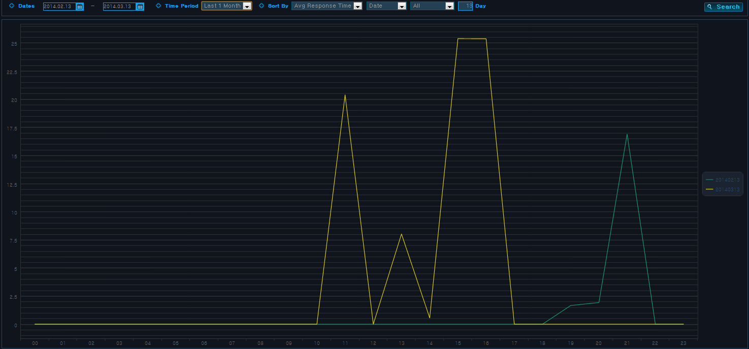 Statistics/Reports - Top N Trend