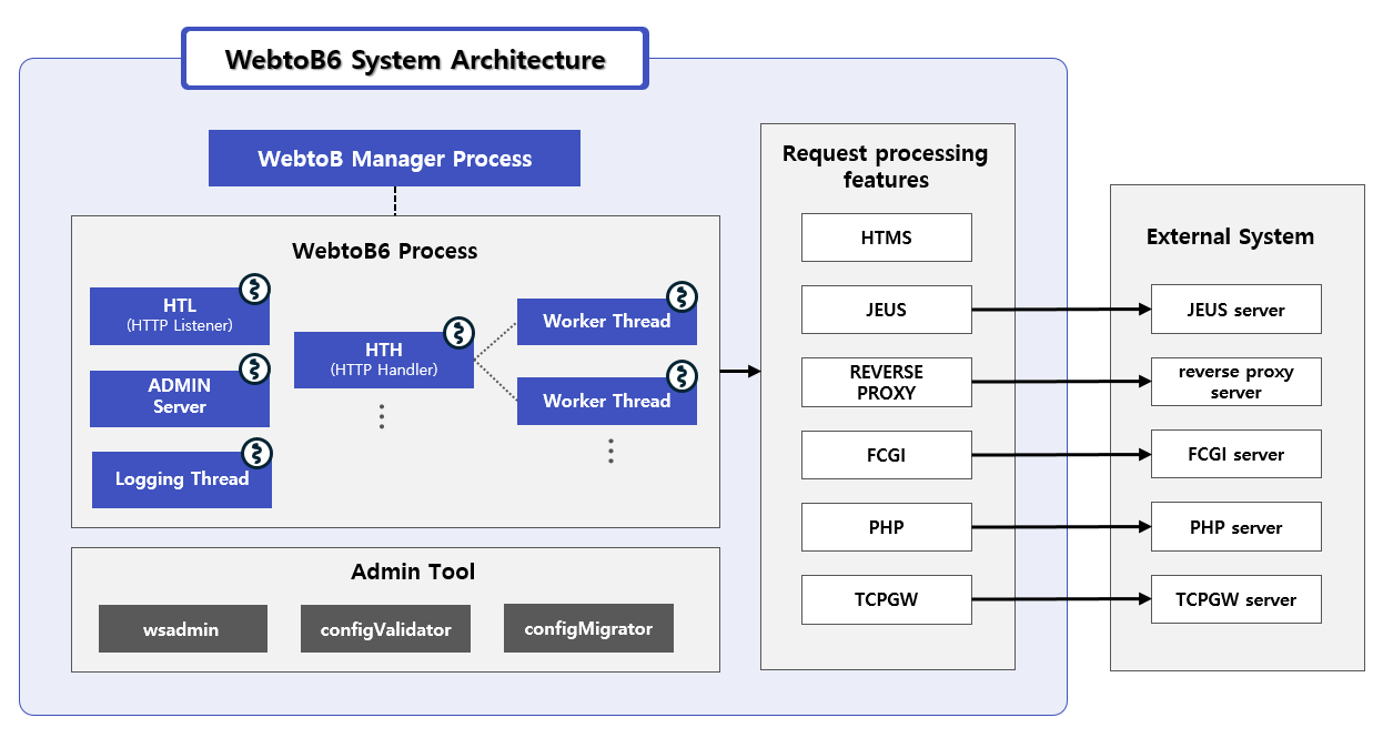 figure webtob6 1 architecture