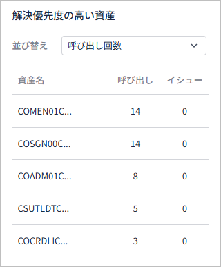 figure dashboard prioritized for resolution