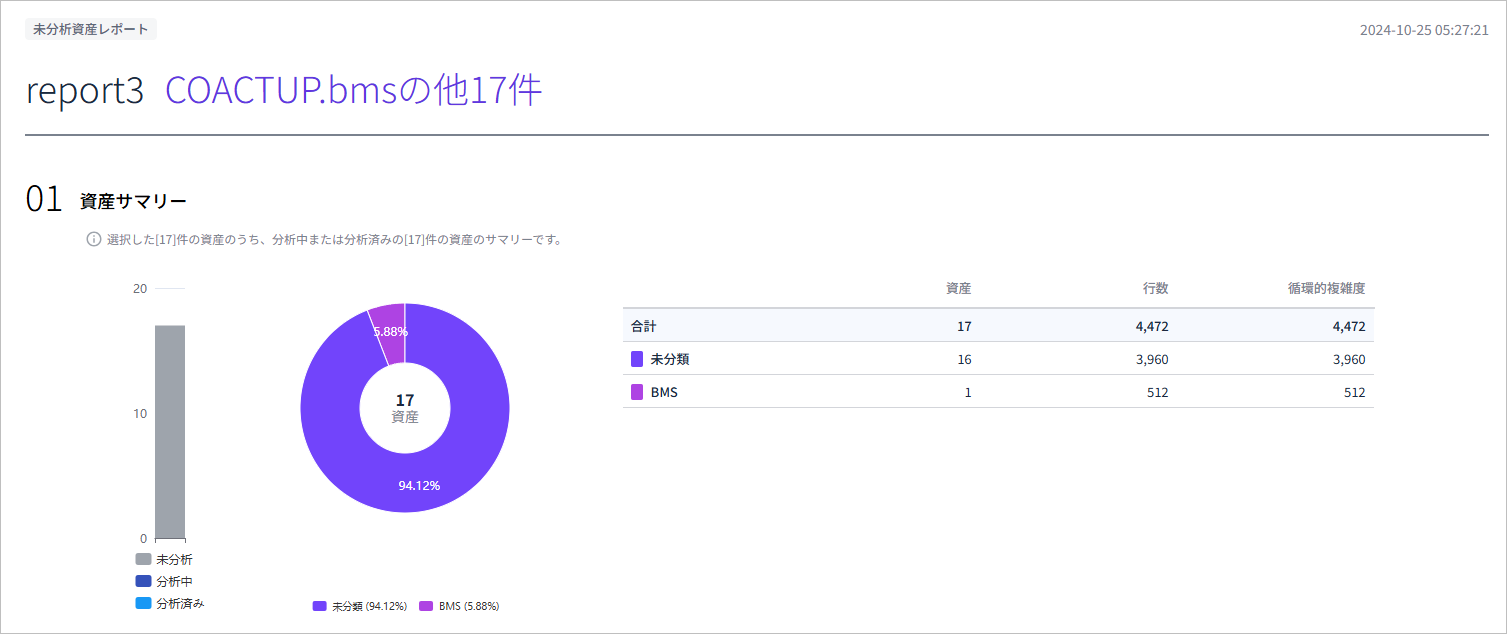 figure report detail unanalyzed asset report