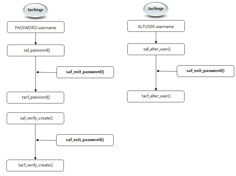 figure saf exit password
