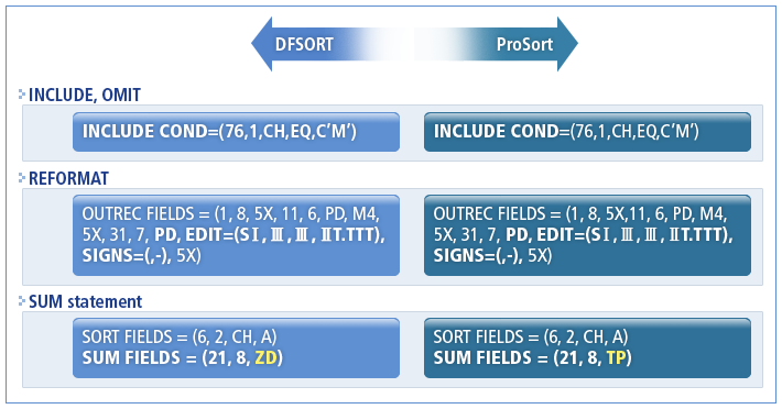 figure prosort dfsort
