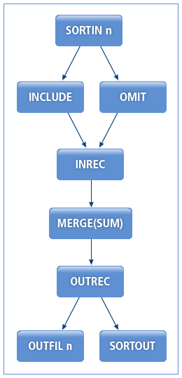 figure prosort merge flow