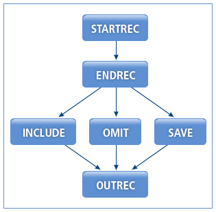 figure prosort outfil flow