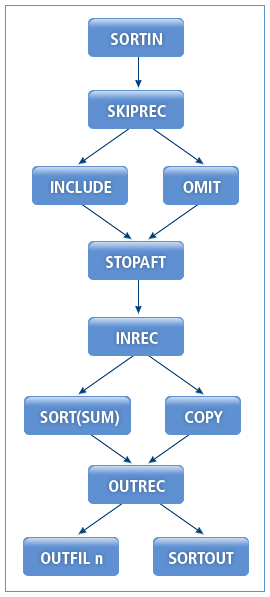 figure prosort sort flow