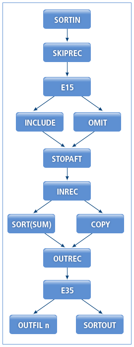 figure prosort sort flow with ue