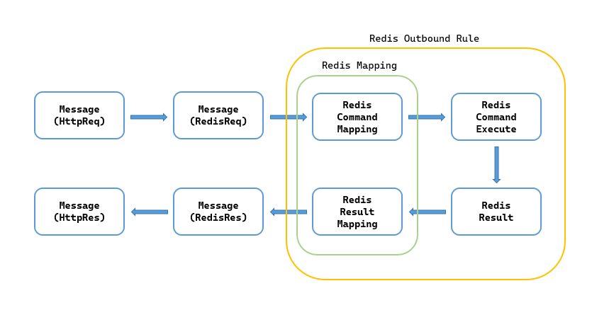 figure redis tutorial info