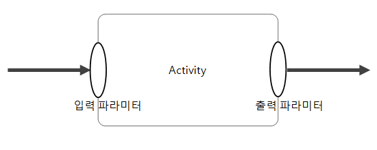 figure activity input output