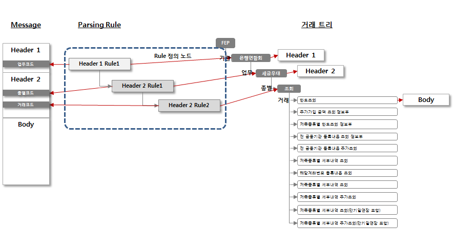 figure biz tree parsing discriminator