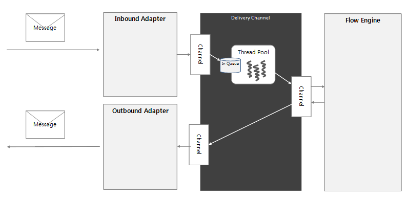 figure delivery channel system arch