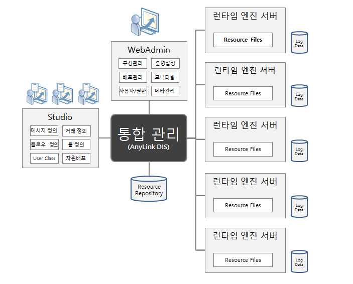 figure dev and deploy servers