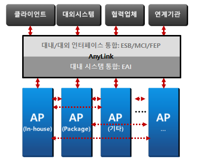 figure internal external integration