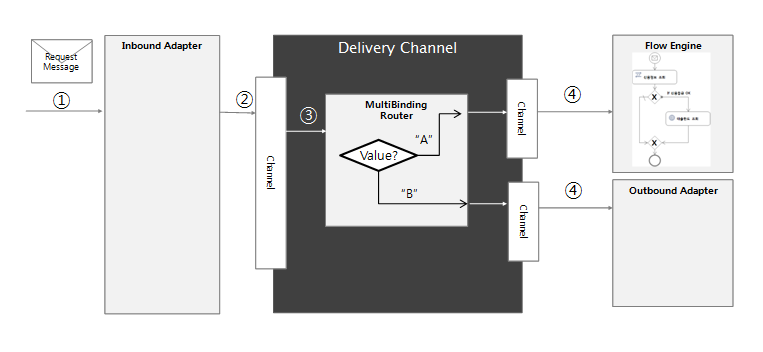 figure multibinding router routing