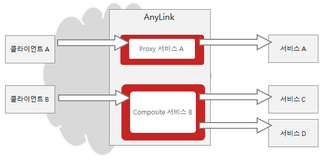 figure proxy composite service