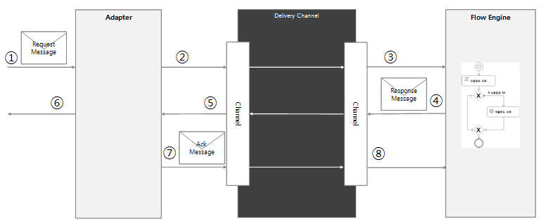 figure request response ack