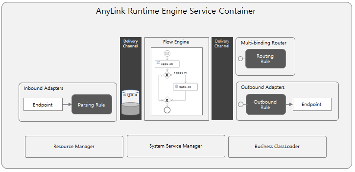 figure rte container