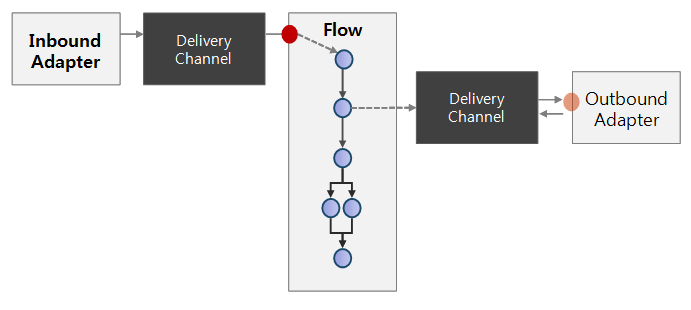 figure service flow engine triggering