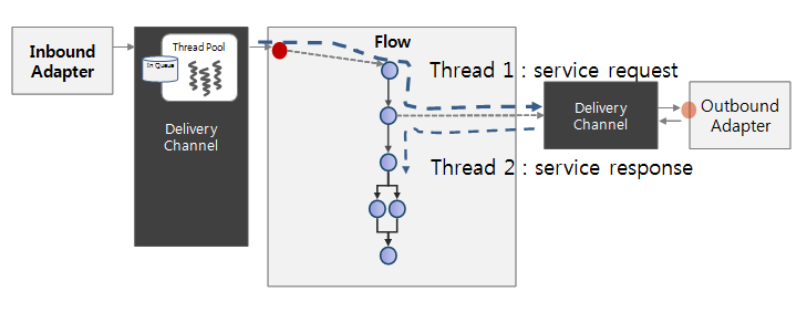 figure service flow thread nowait arch