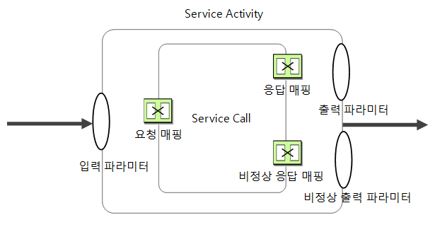 figure serviceactivity inout mapping