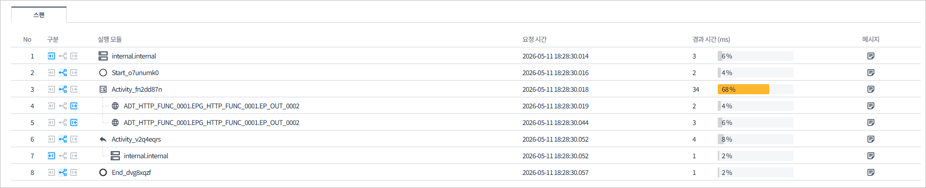 trace monitoring span table