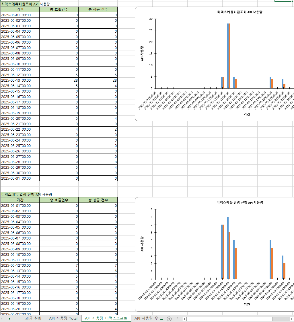 figure billing management exel apiusagesheet