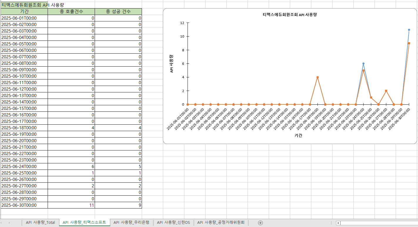 figure dashboard details excel apiusagesheet