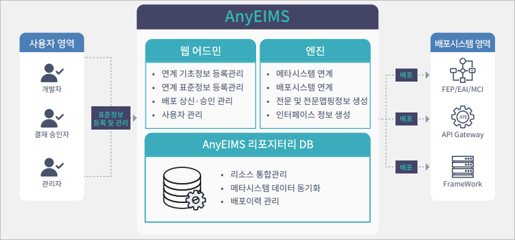 figure anyeims architecture