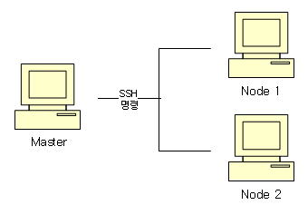 figure ssh connection