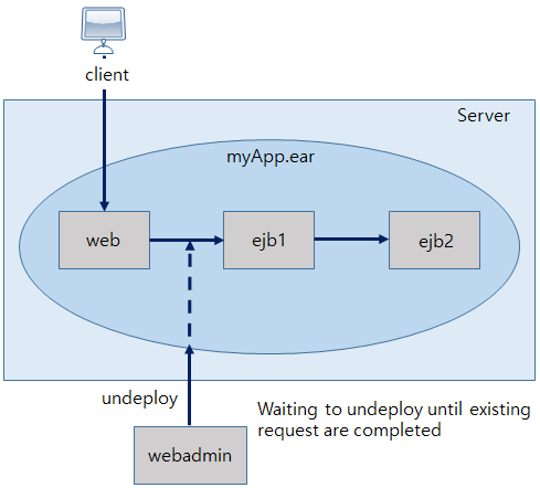 figure graceful undeployment