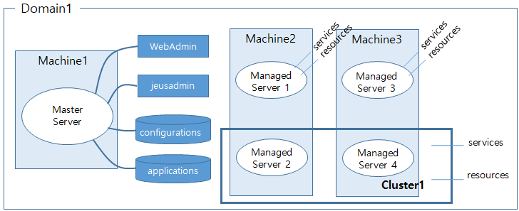 figure domain components function