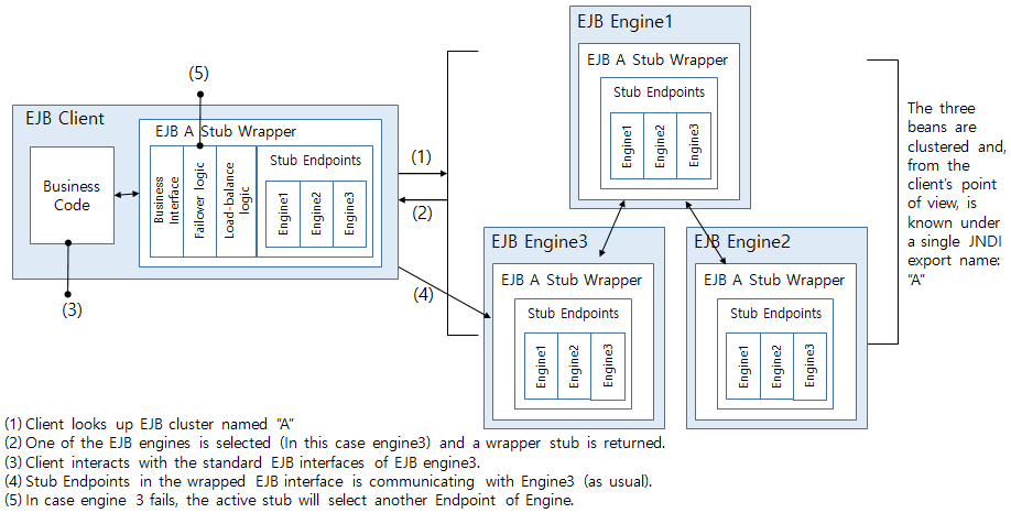 figure ejb3 clustering architecture