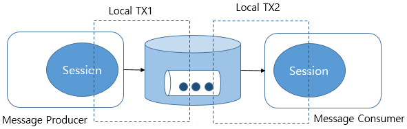 figure jms transaction