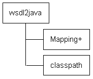 figure webservice anttasks wsdl2java