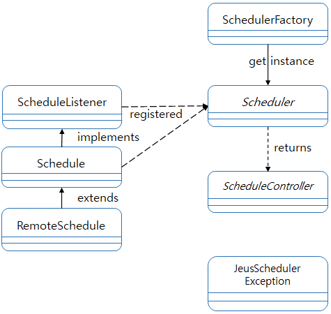 figure jeus scheduler api