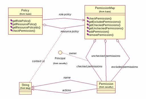 figure policy to permissionmap uml diagram