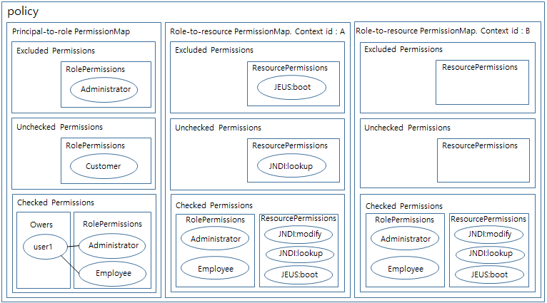 figure policy example about principal role map and role resource map