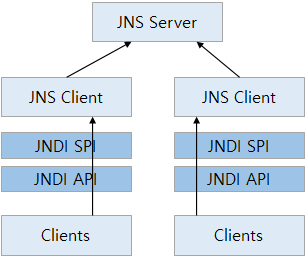 figure jnsserver and jnslocal relation