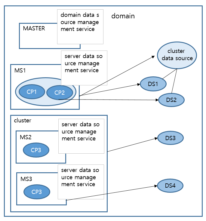 figure connection pool