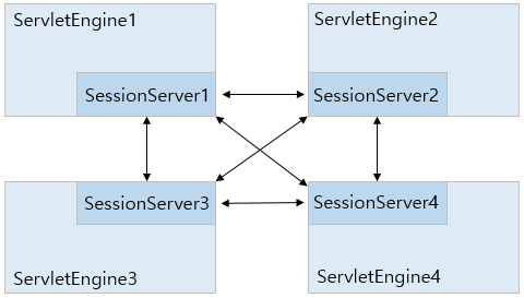 figure distributed sessionserver clustering