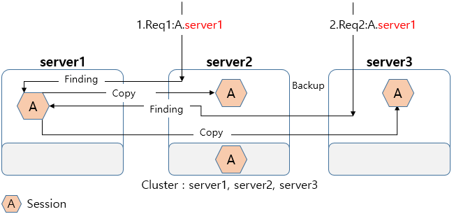 figure session prevent migration