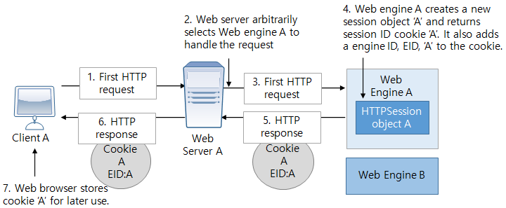 figure a first client request results in a route enabled session containing a container id