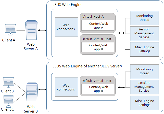 figure architecture of web engine with session