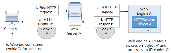 figure initializing a session with a single web engine using a session id cookie