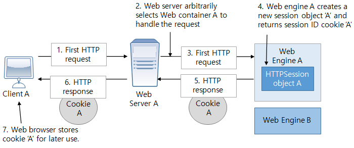 figure initializing a session with two web engines using a session id cookie