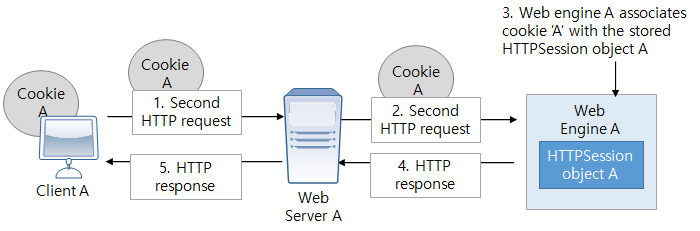 figure making a second request to the same web engine using previously stored session