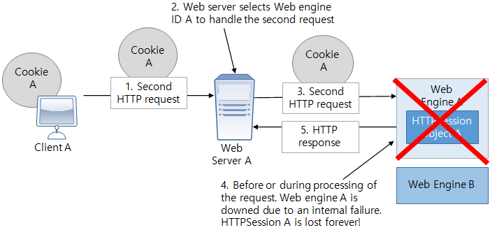 figure session data associated with a session id cookie is lost due to web engine failure